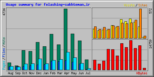 Usage summary for felashing-sakhteman.ir